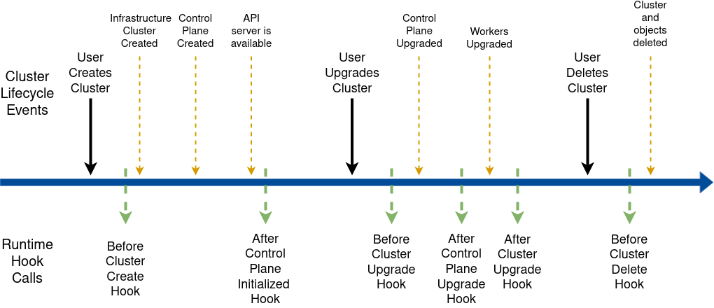Lifecycle Hooks overview