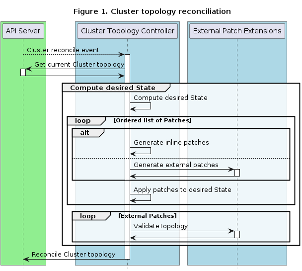 Cluster topology reconciliation